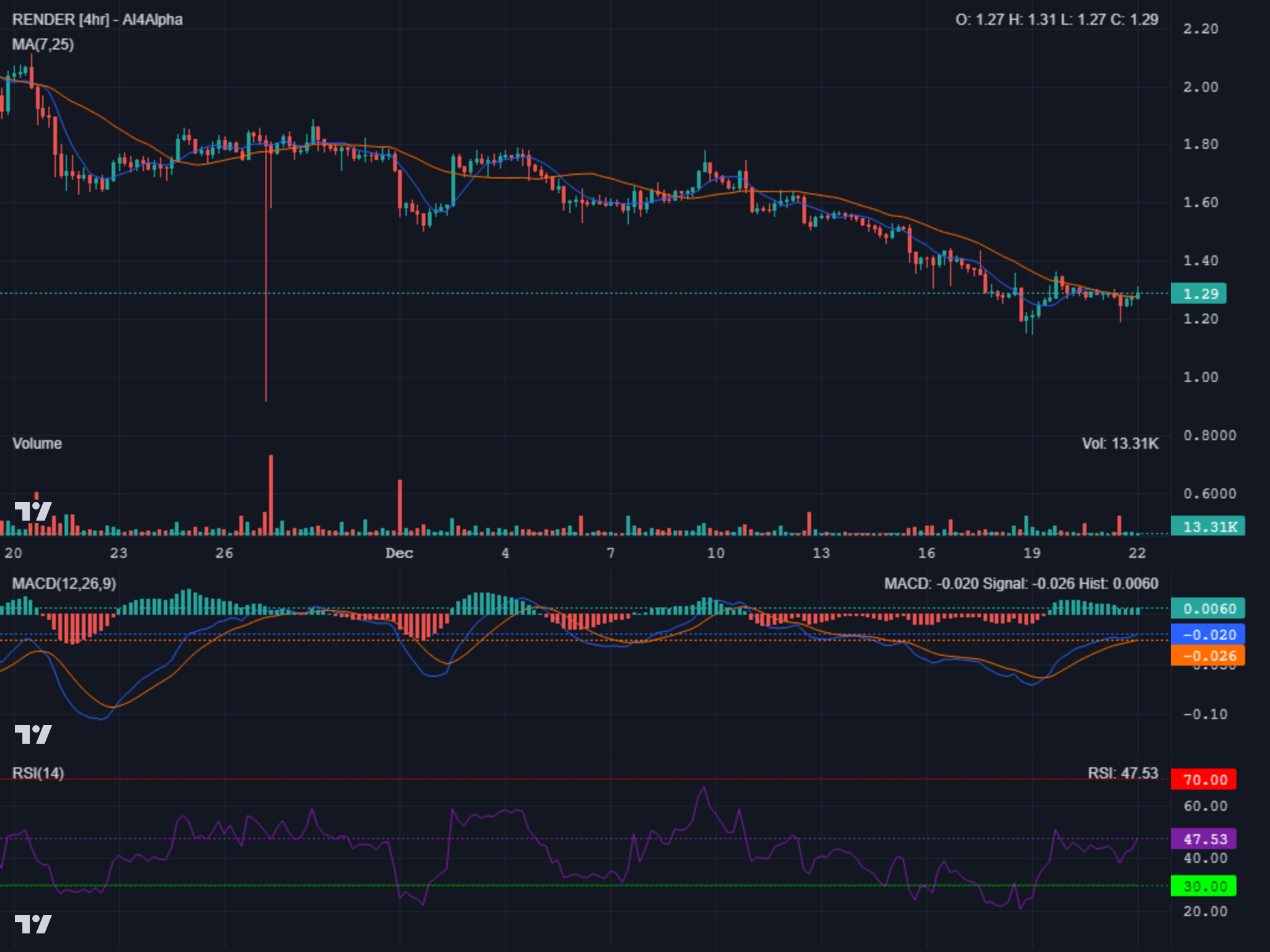 K-Line Chart Analysis for BONK